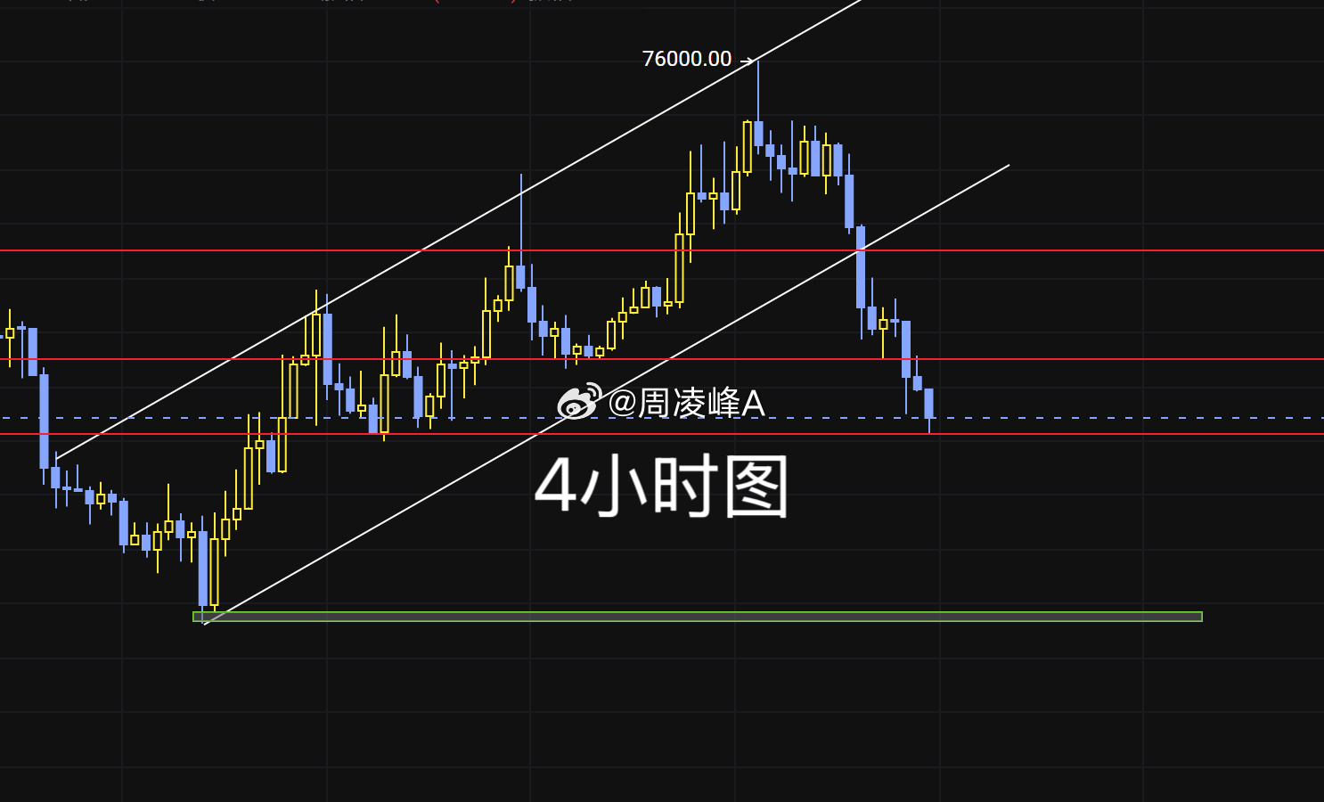日线图上价格运行在一个明显的下降通道内4小时图显示价格在经历了一轮下跌后，形成了