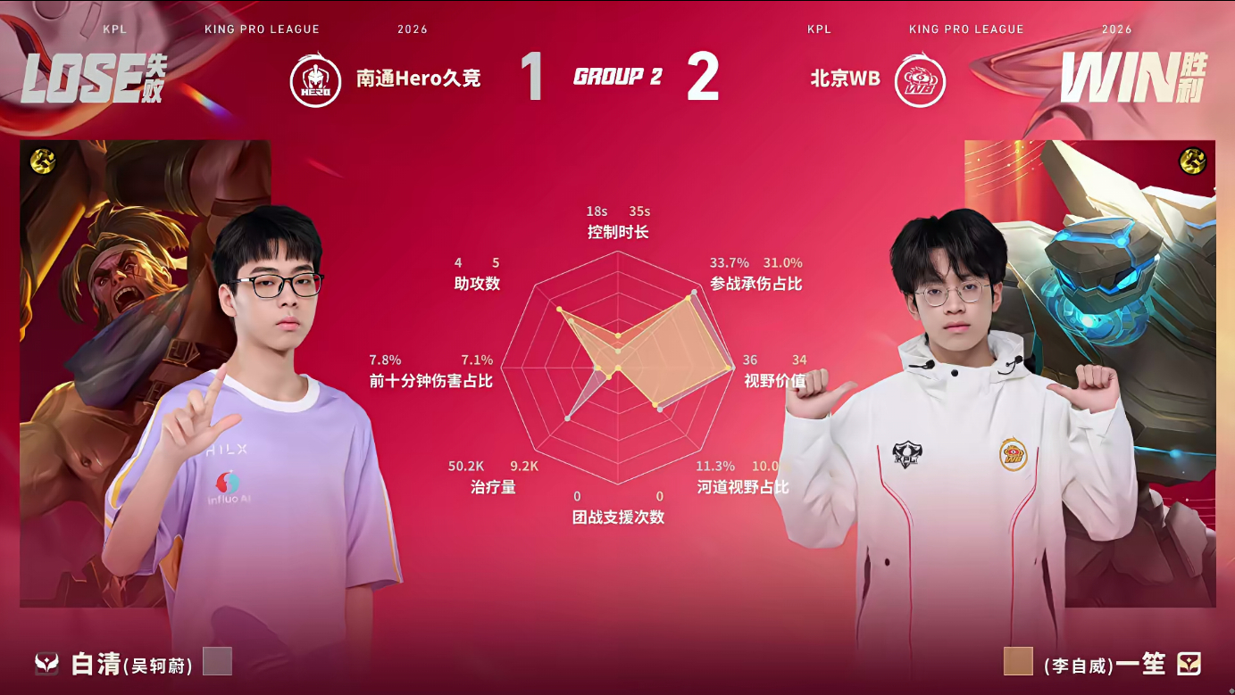 梓墨的狂铁Hero对战WB恭喜WB赢得第三小局胜利，梓墨狂铁拿下本局MVP，继续