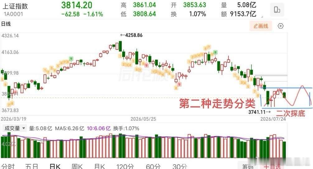 2026.7.26周日（下周策略）：  下周两大重要事件，能否出现转折？  下周