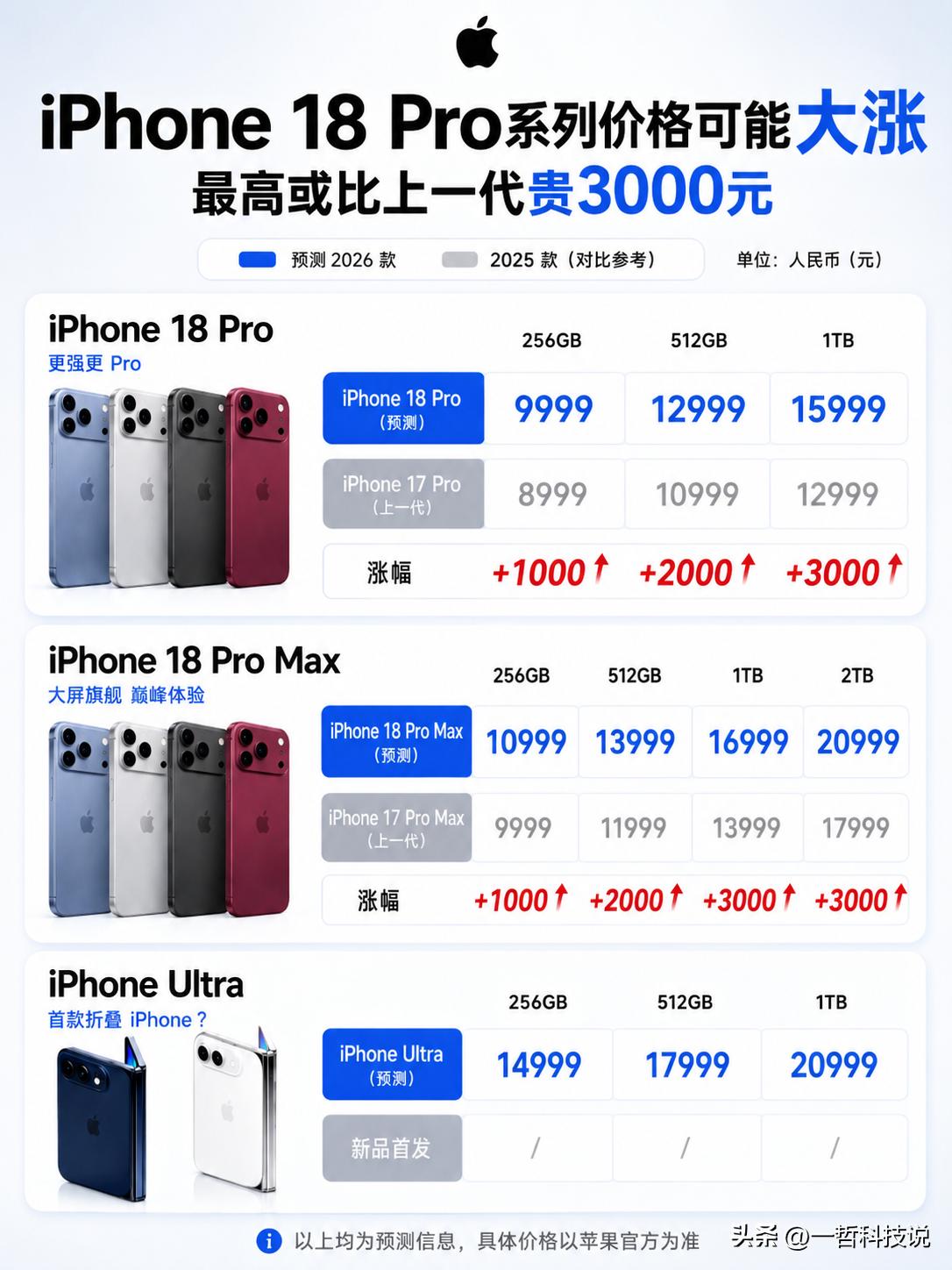 iPhone 18 Pro要涨价？最高或贵3000元！

苹果这次要是真这么定价