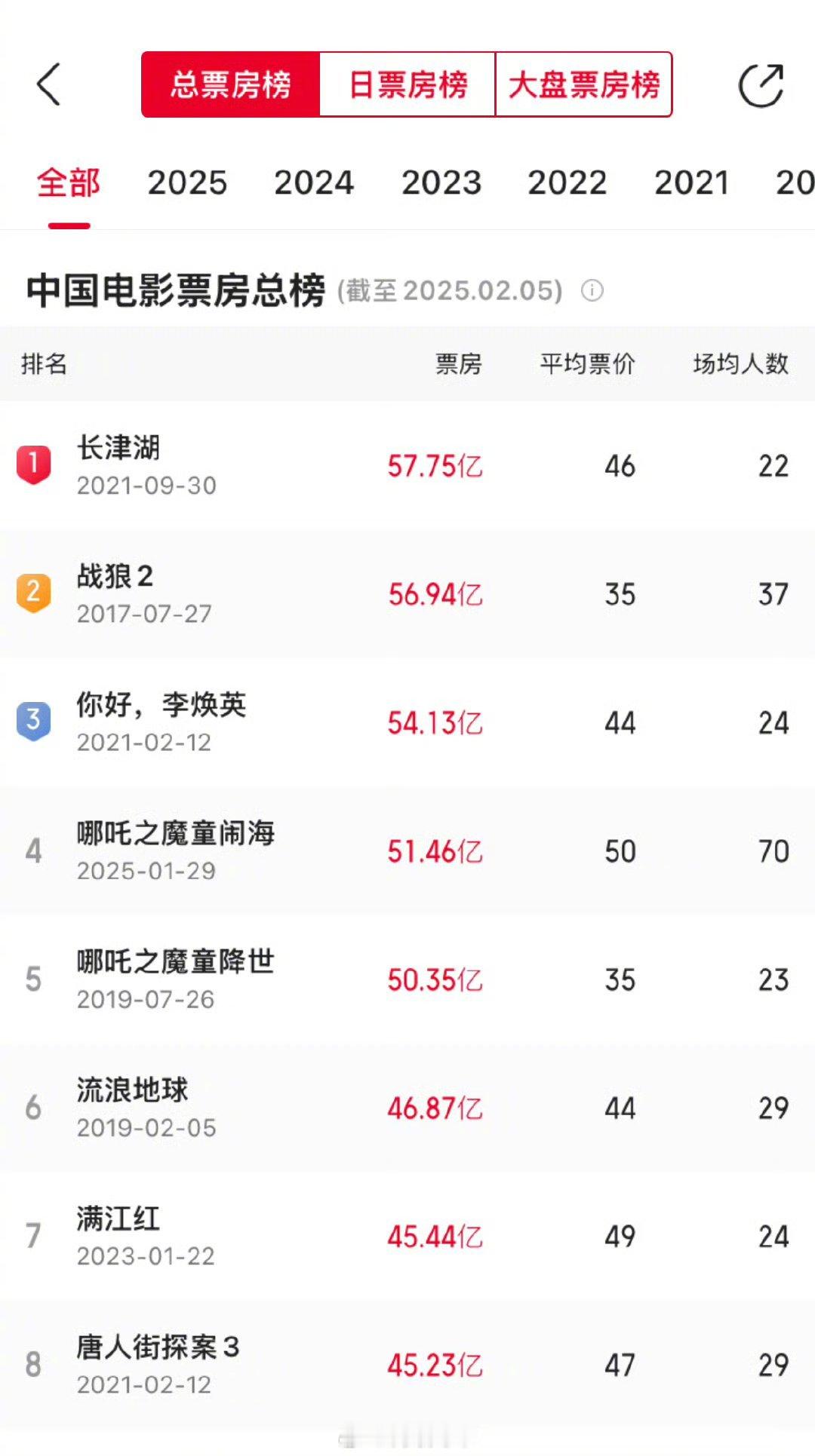 哪吒之魔童闹海票房破51亿 饺子快画，后面肯定还有[doge] 