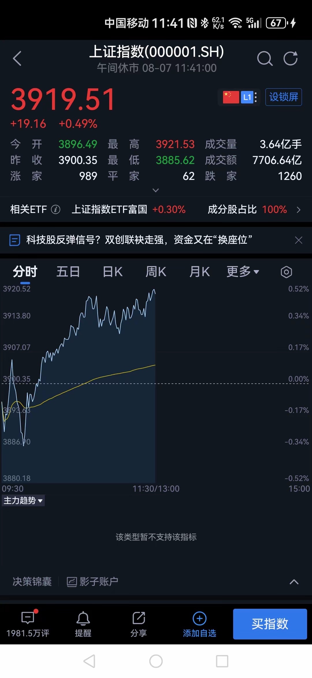 8月7日午评+下午预判午盘核心数据沪指3919.51（+0.49%），深成指14