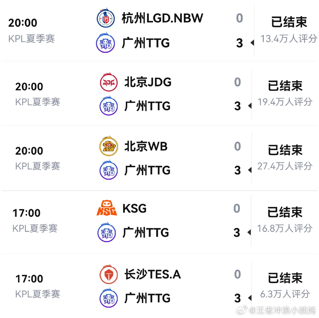 TTG粤精彩kpl2026kpl夏季赛广州ttg TTG这战绩看完吓哭了