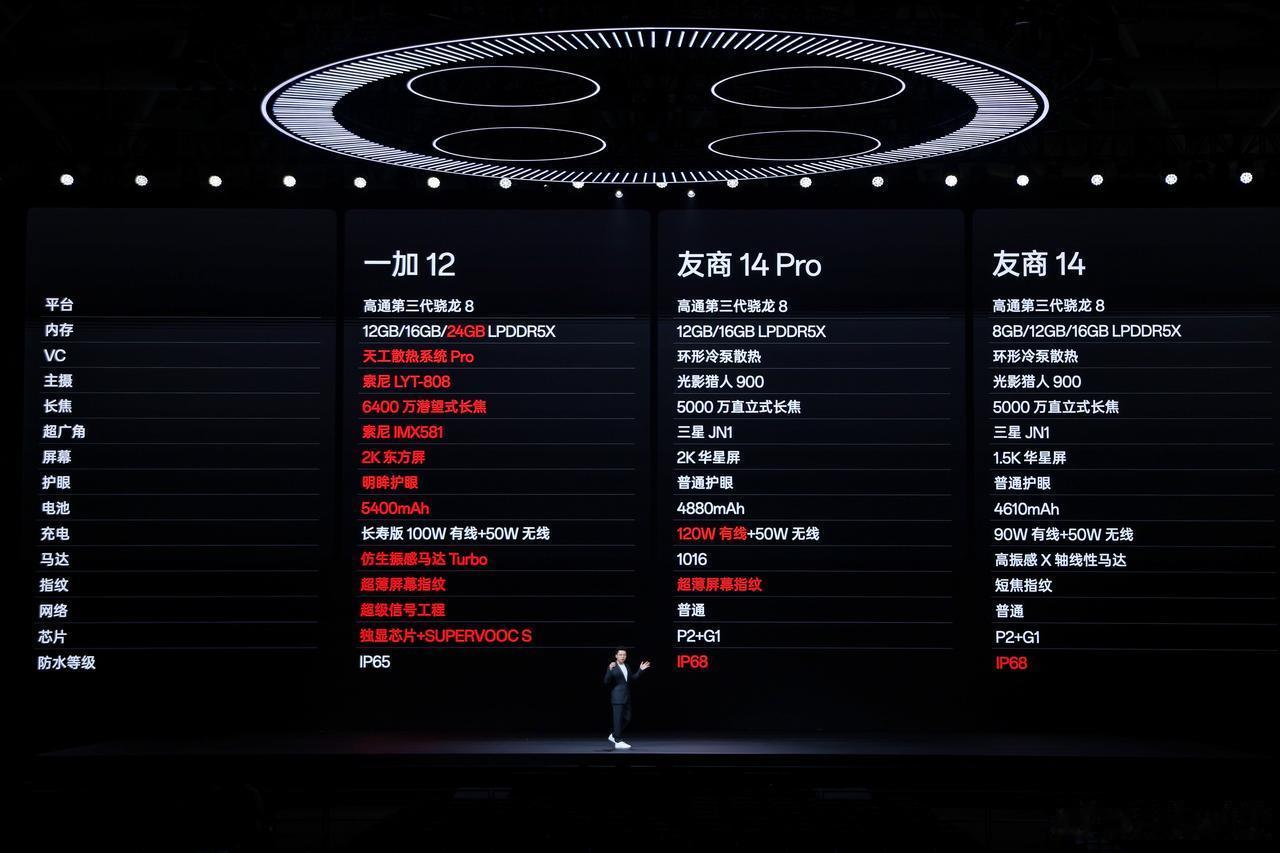 友商是不是要急了？一加12直接将价格干到了4299，比小米14PRO便宜700了
