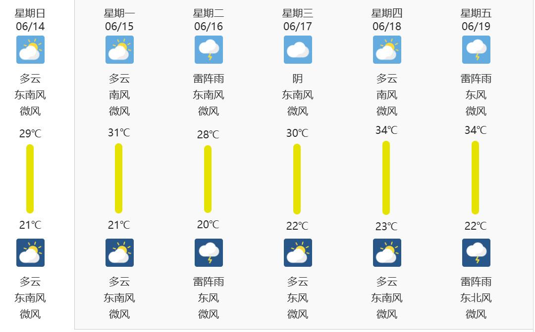北京正式进入雨季，6月份雨会频繁一点。月底温度上升，届时进入夏季模式。