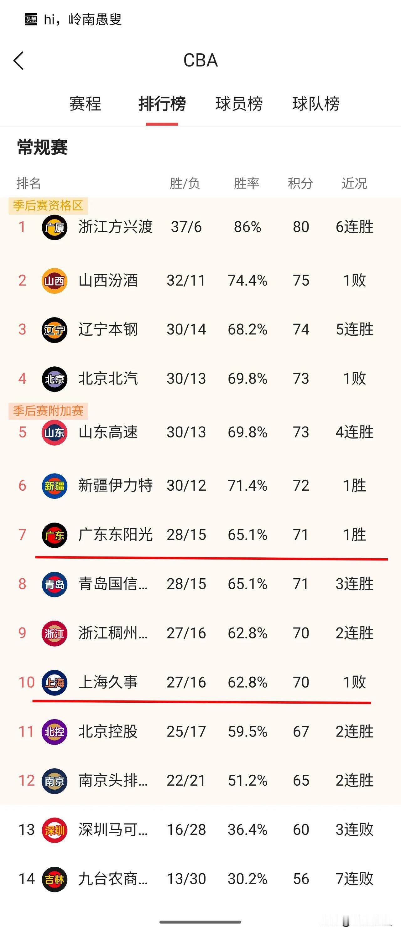 广东第7，或许是一步置之死地而后生的好棋。
按照常规赛最后的走势，广东队排第7，