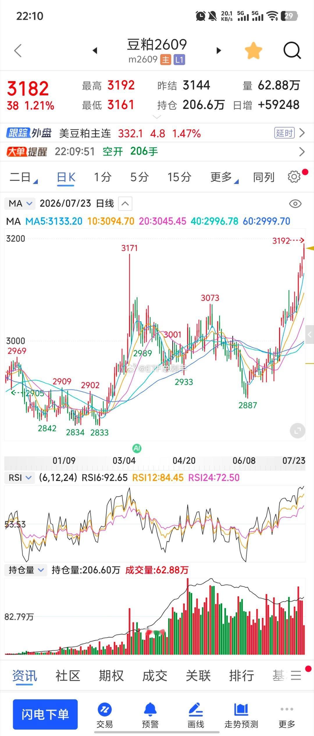 玉米和豆粕走势差距这么大豆粕啥的价格向上，二师兄价格向下，养殖户也是难啊