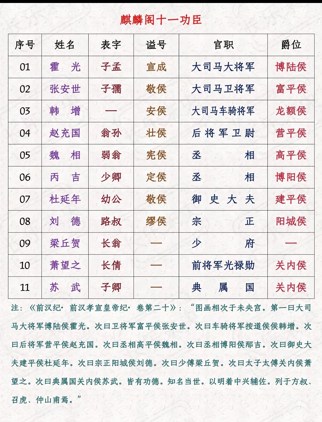 麒麟阁11功臣，除了霍光，为什么都不怎么有名？
  下面介绍一下他们的历史功绩！