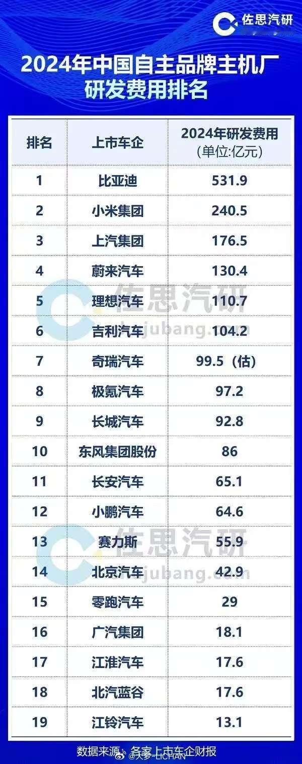 看这个图大家应该就能看出35亿到底是个什么水平，接近于部分传统车企全年的研发费。
