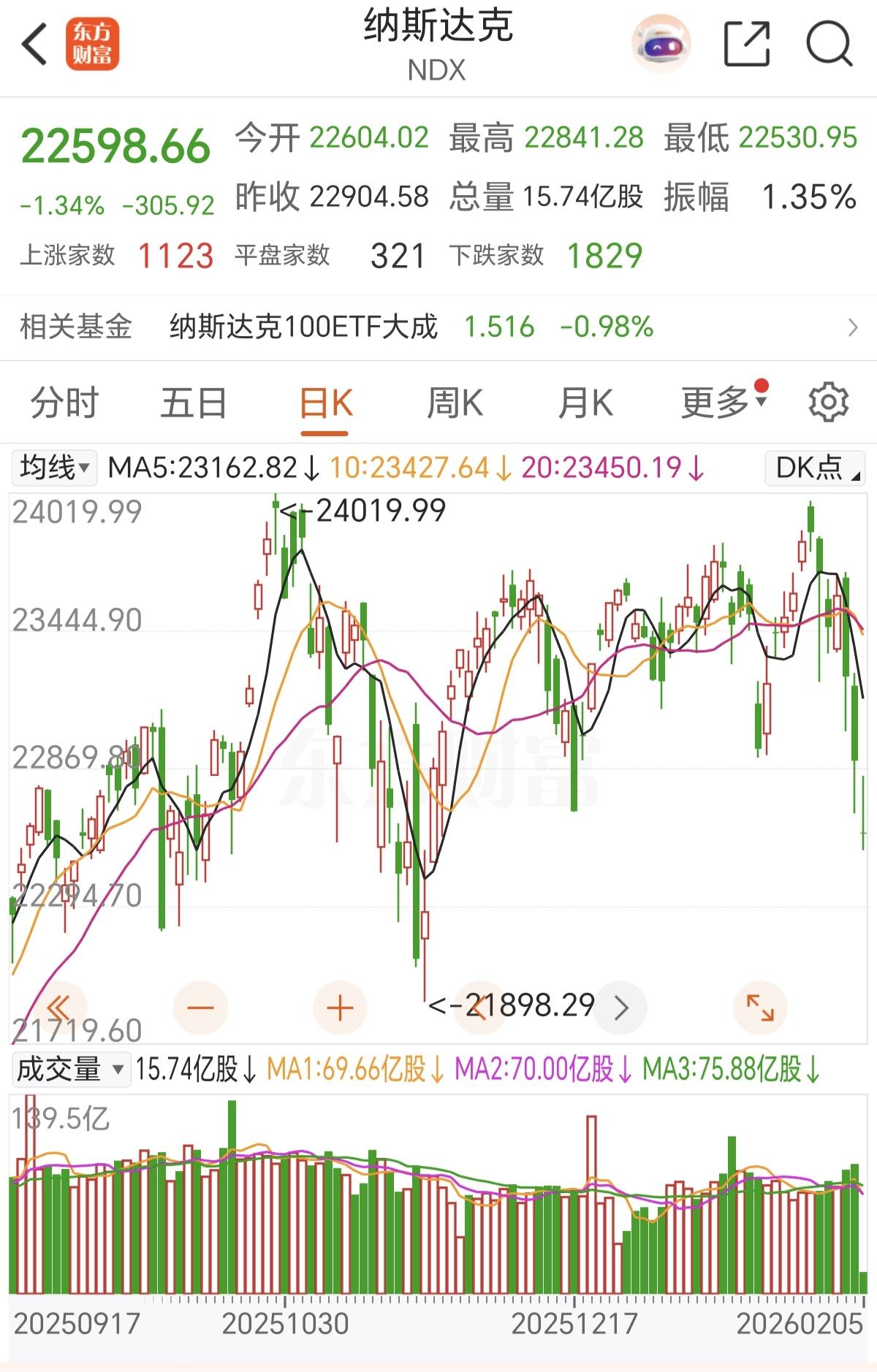 今晚美股开盘还在跌，黄金白银也在跌，明天A股的走势不太明朗啊，现在外围科技在跌，