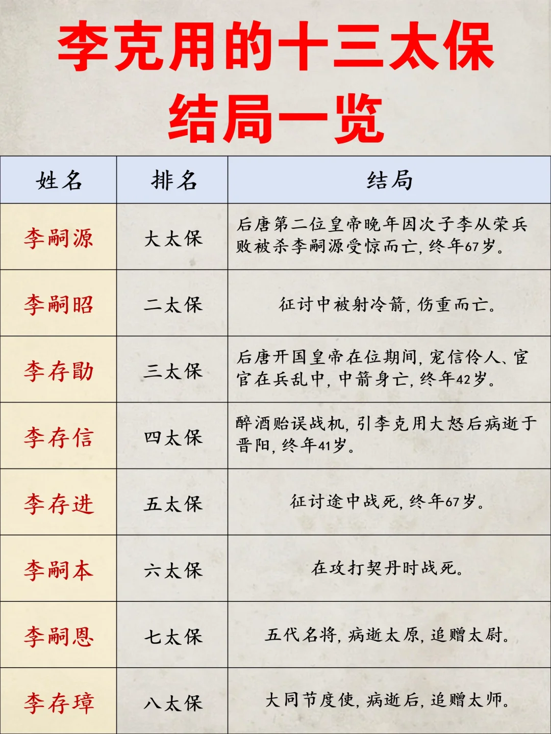 李克用的十三太保结局一览！