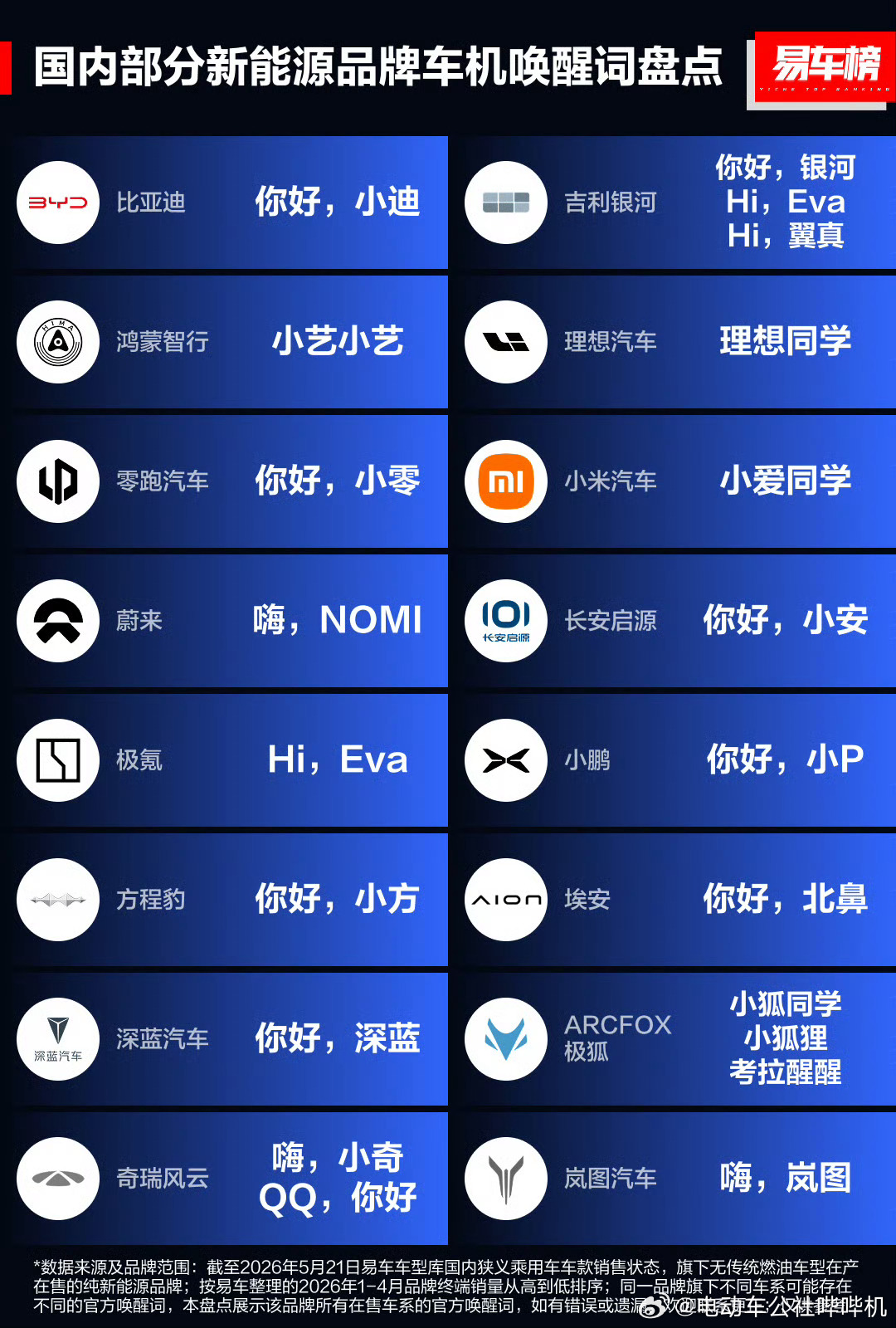 那么多汽车品牌，只有蔚来、萤火虫、极氪、埃安的唤醒词和品牌名没有关系，鸿蒙智行和