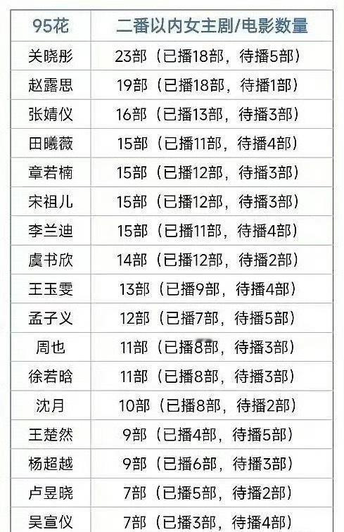 95🌸已播和待播的影视剧数量，大家更看好谁