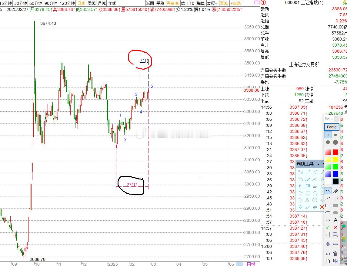 a股  上证指数     3140点这段上涨5浪结构还能折腾混几天？[费解]第五