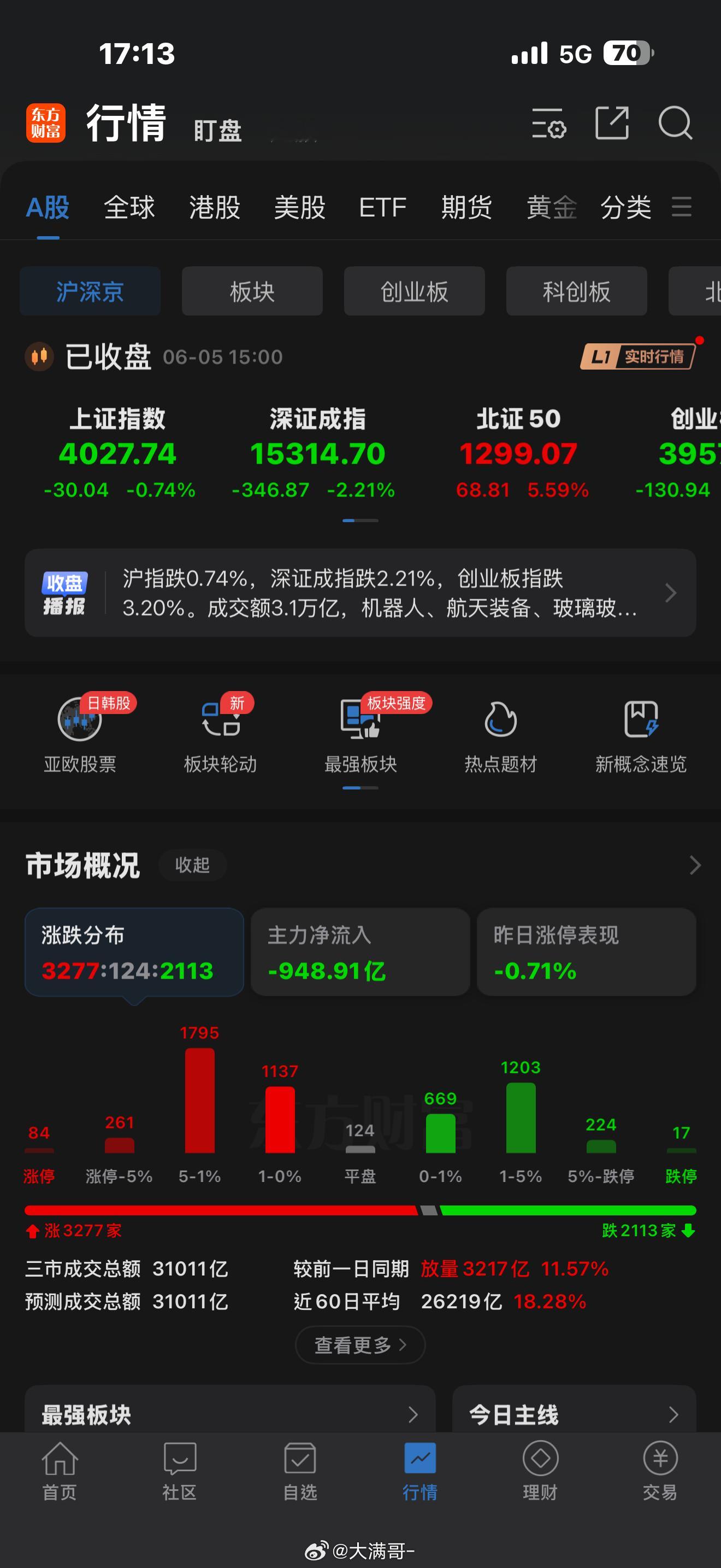 今天全市场超3200只个股上涨，仅1800余只下跌，上演了罕见的"指数大跌、个股