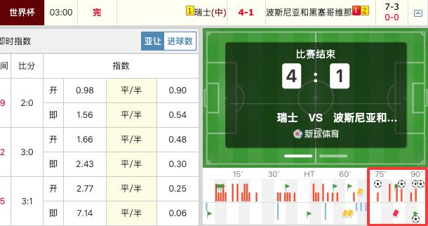 瑞士4-1波黑！这场比赛最后20分钟太好看了，有红牌、世界波、点球。70分钟后才