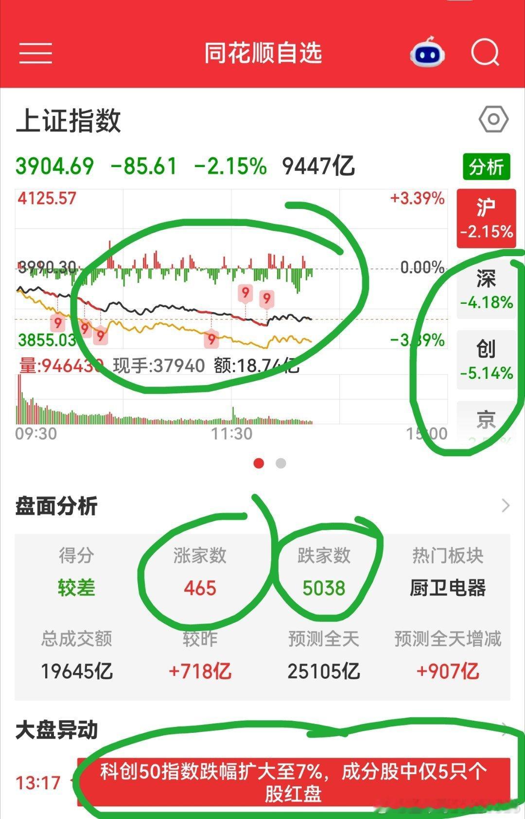 5000多只个股翻绿  才400多只翻红56只跌停 36只涨停 