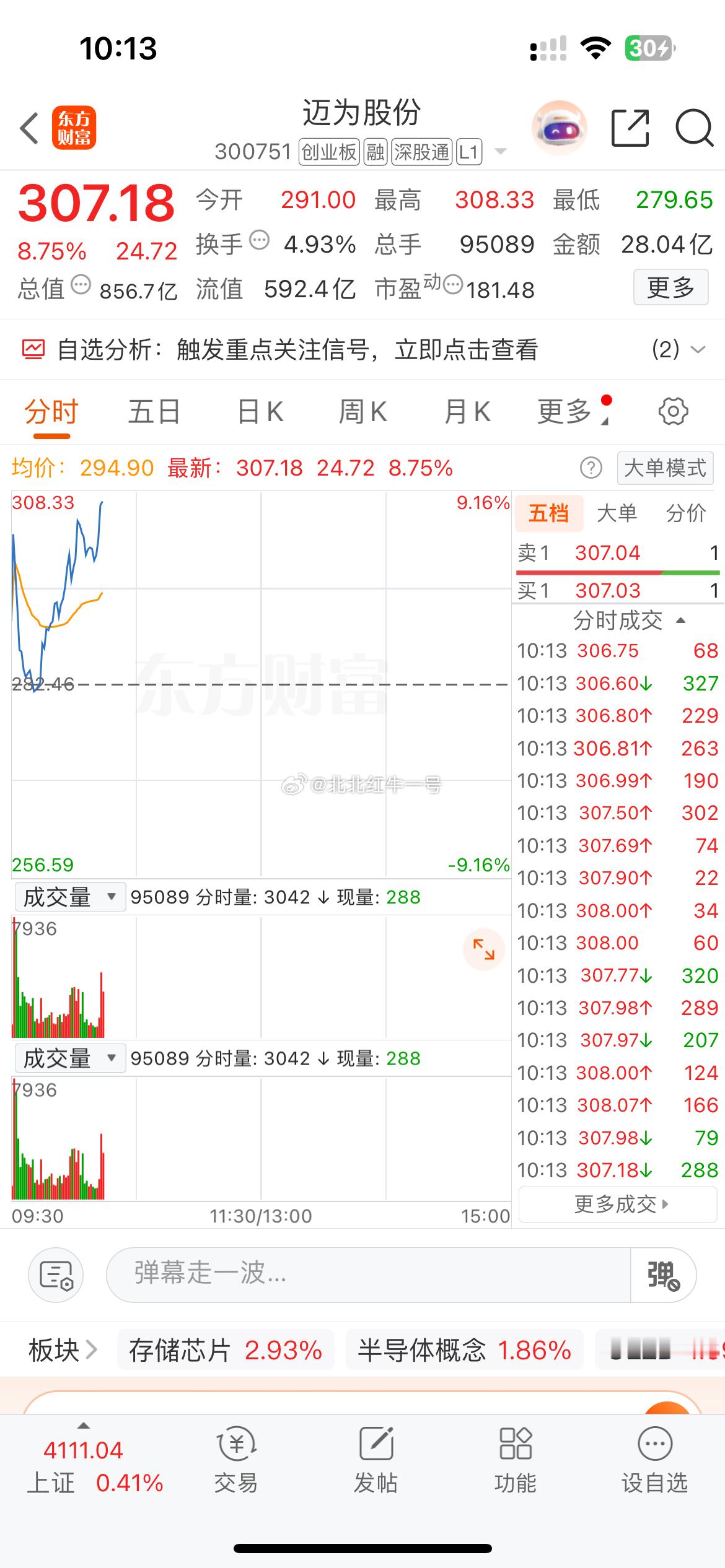 恭喜昨天果断上车的家人们，今日直接大口吃肉！迈为股份早盘深V反转暴力拉升大涨8.