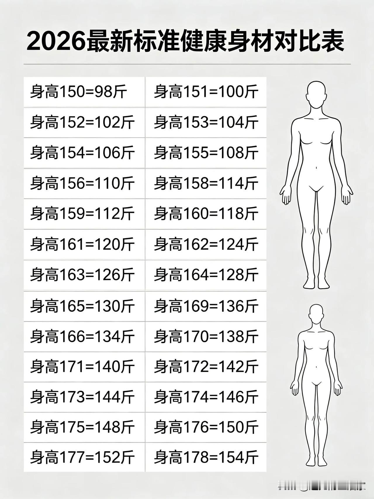 2026最新健康身材对比表，快来对照一下你的体重吧！
标准身高体重比 身材对比表