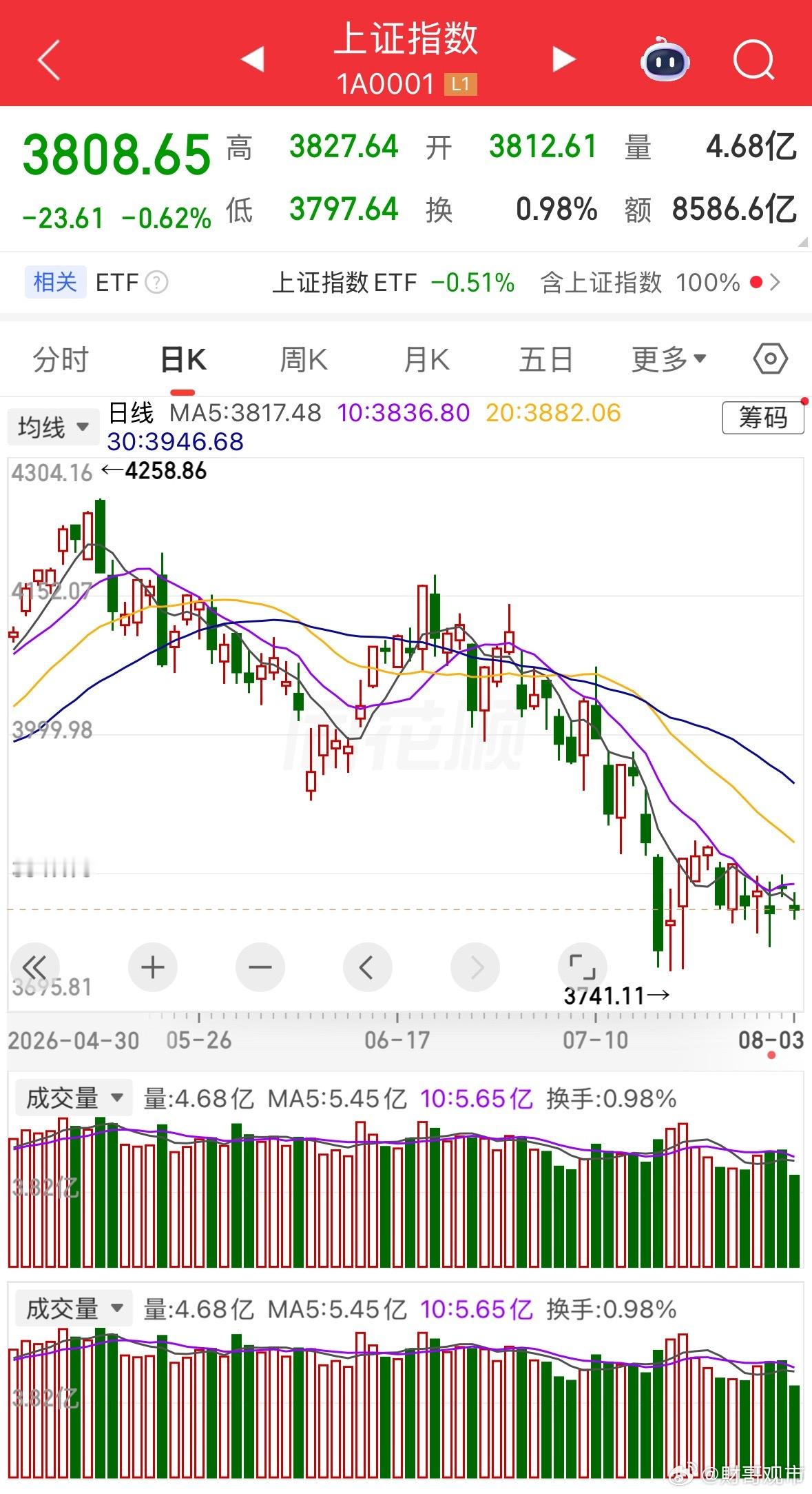 最大的空头说调整结束了 开始唱多了 就因为查了几家证券公司 老乡别走的套路屡试不