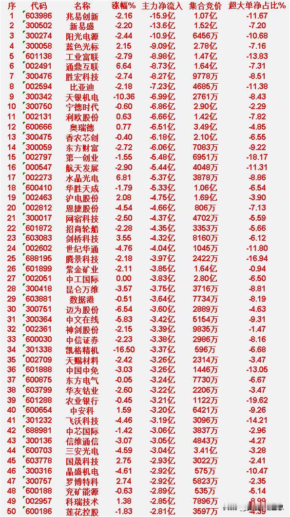 4月9日收盘，主力资金，已经大幅卖出的50名单：

兆易创新：主力净流出15.9