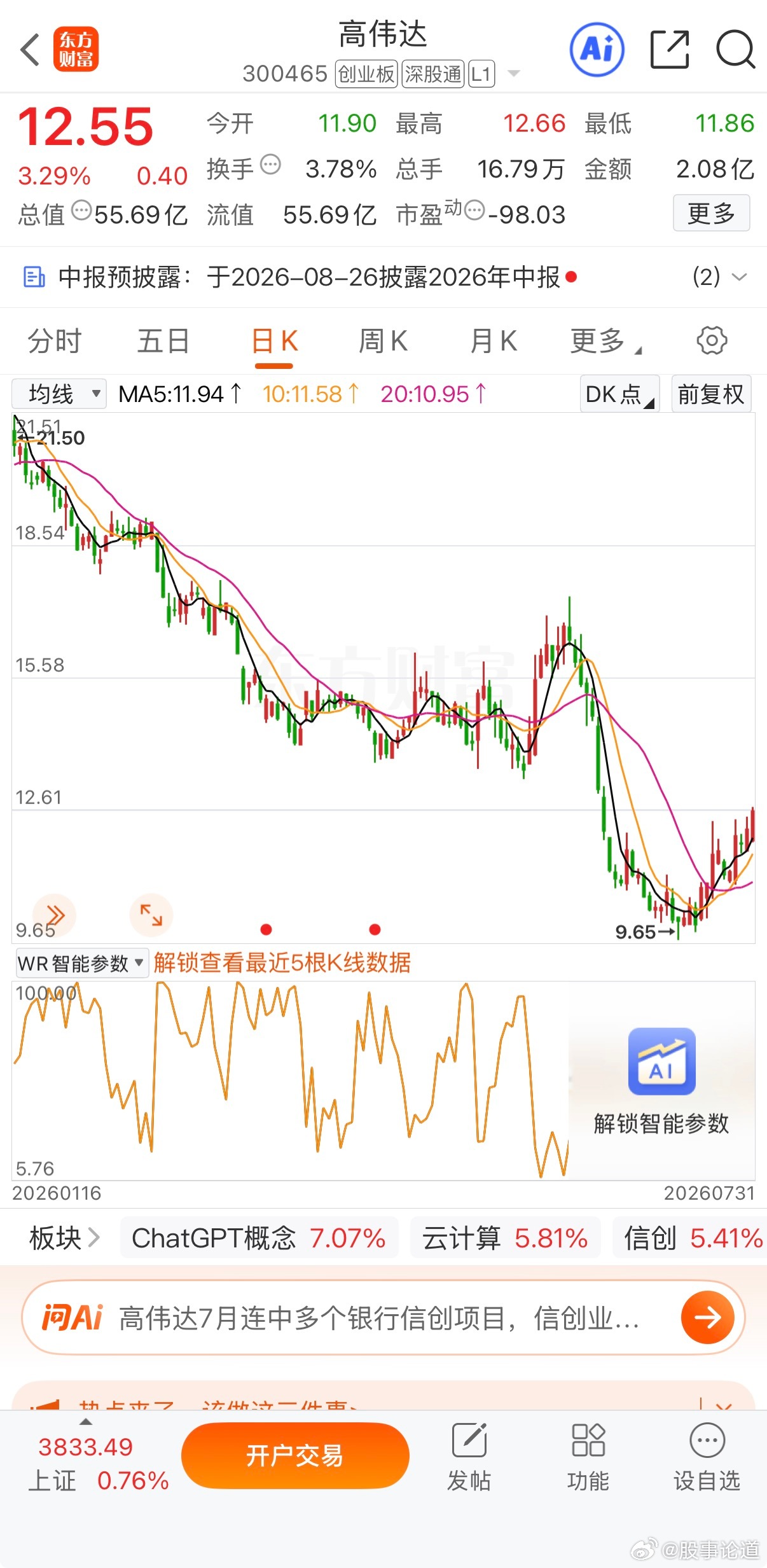 没有时间看盘的朋友们，高伟达其实拿中线也非常漂亮的 