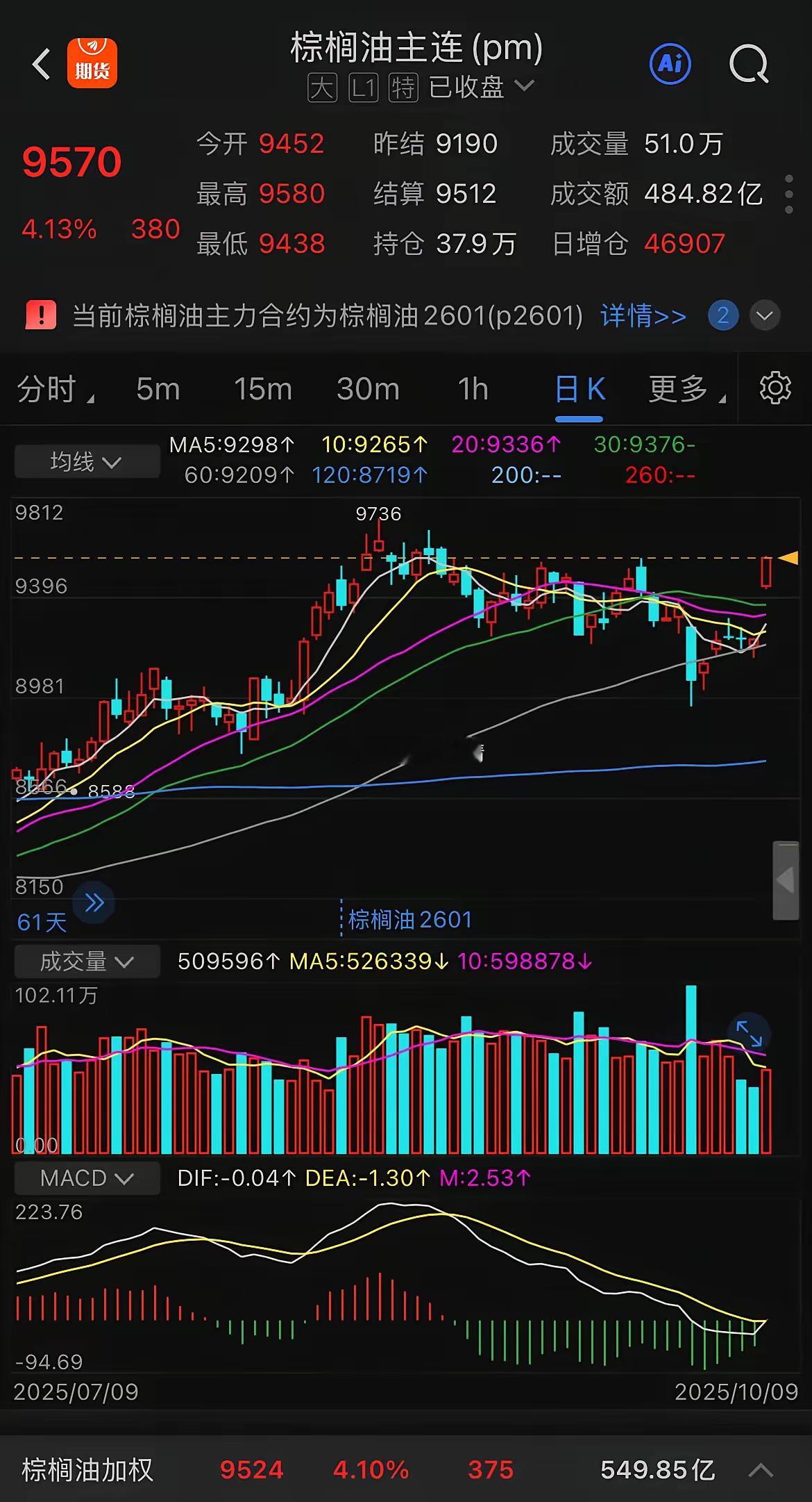 棕榈油节日中反弹原来又是印尼在搞事情，印尼准备在明年推进B50计划，也就是在柴油