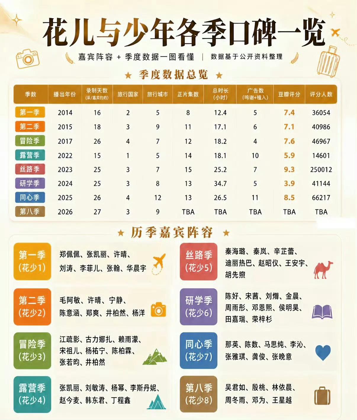 花少系列是综艺真神了吧[打call][打call][打call]花少八季大对比 