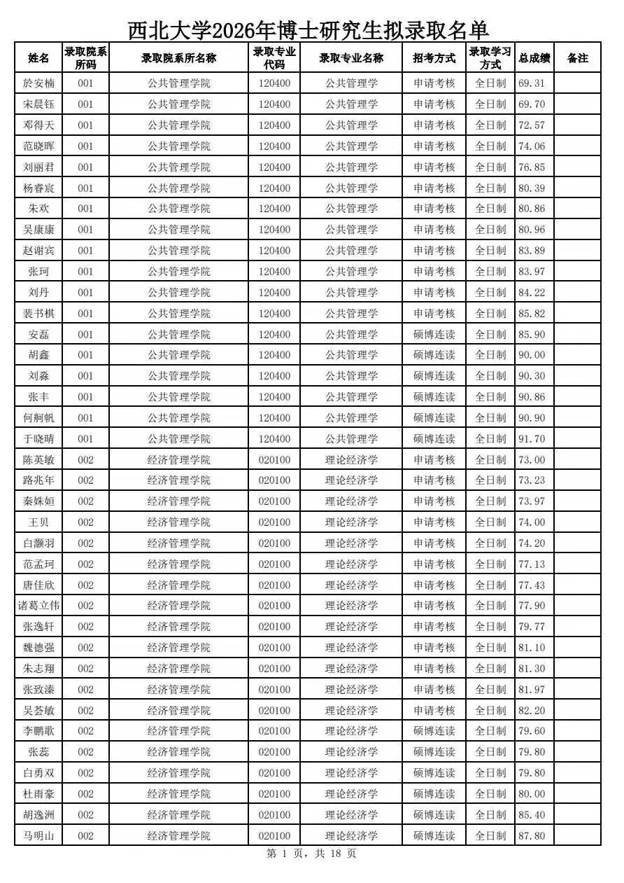 西北大学2026年博士研究生拟录取名单公示