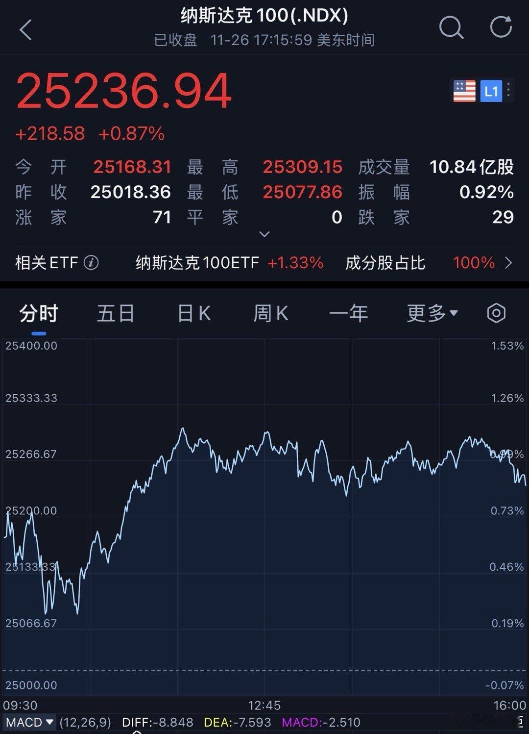 每天早起打卡老板们早安，打卡养铁咯昨夜美股 高开高走，三大指数均连涨四日。截至收