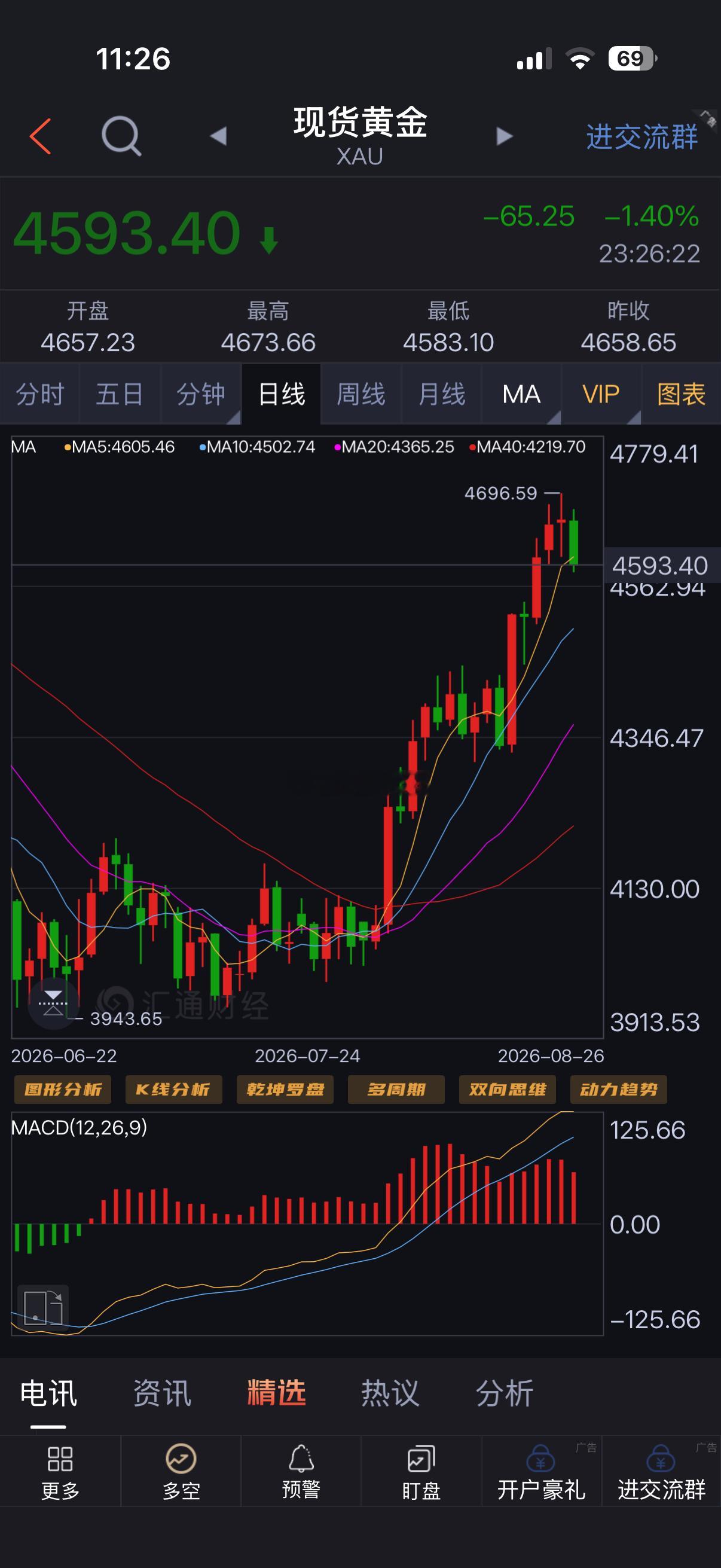 在上周黄金价格持续上涨过后，本周周一继续拉升一波，周二周三高位震荡走修正了。今天