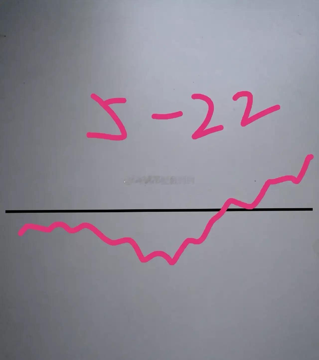明天是星期四，5月22日，我个人预计大盘将走出一个标准的V型走势。如图所示，早盘