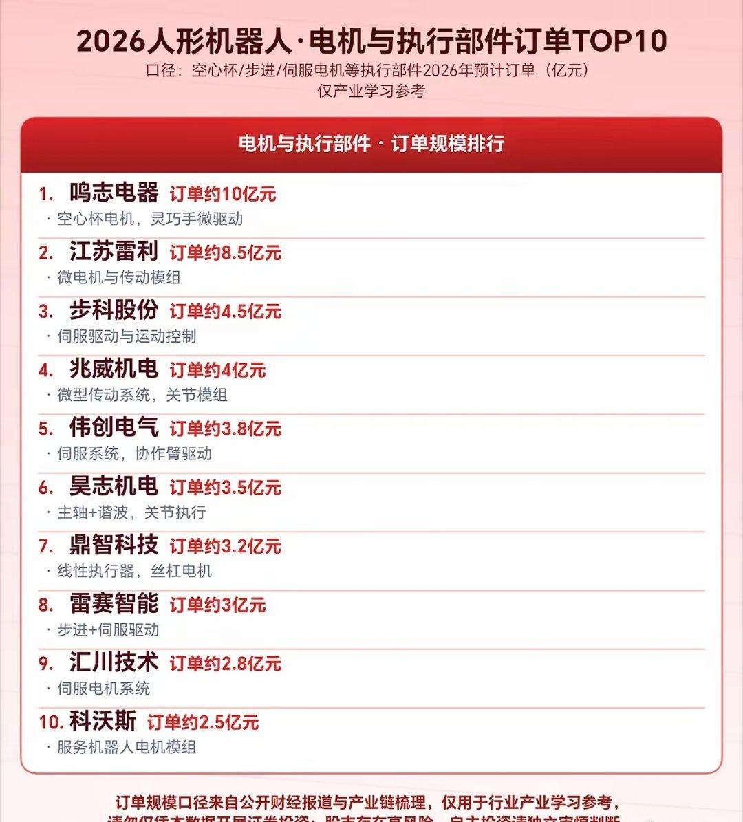 人形机器人电机与执行部件订单排行榜
人形机器人电机人形机器人 排行榜 ​​​