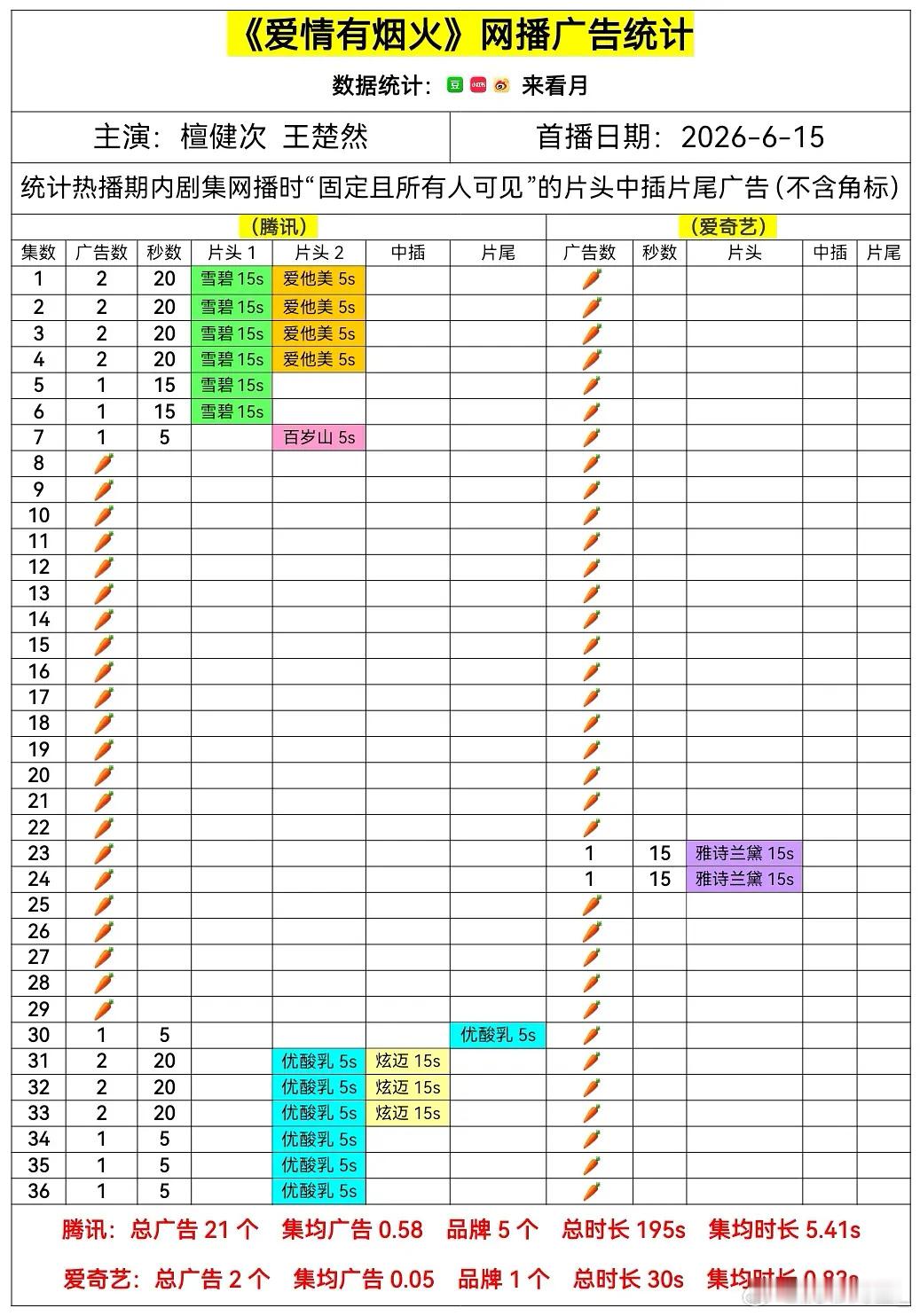 不看不知道，檀健次、王楚然的爱情有烟火广告也这么差…
