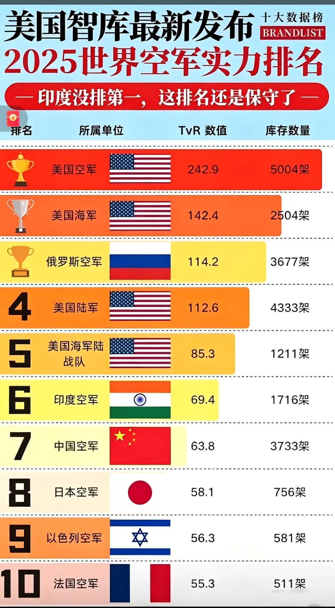 你敢信，这是人类排出来的，印度空军排名第六，东大第七！[大笑]
   丑国将美空