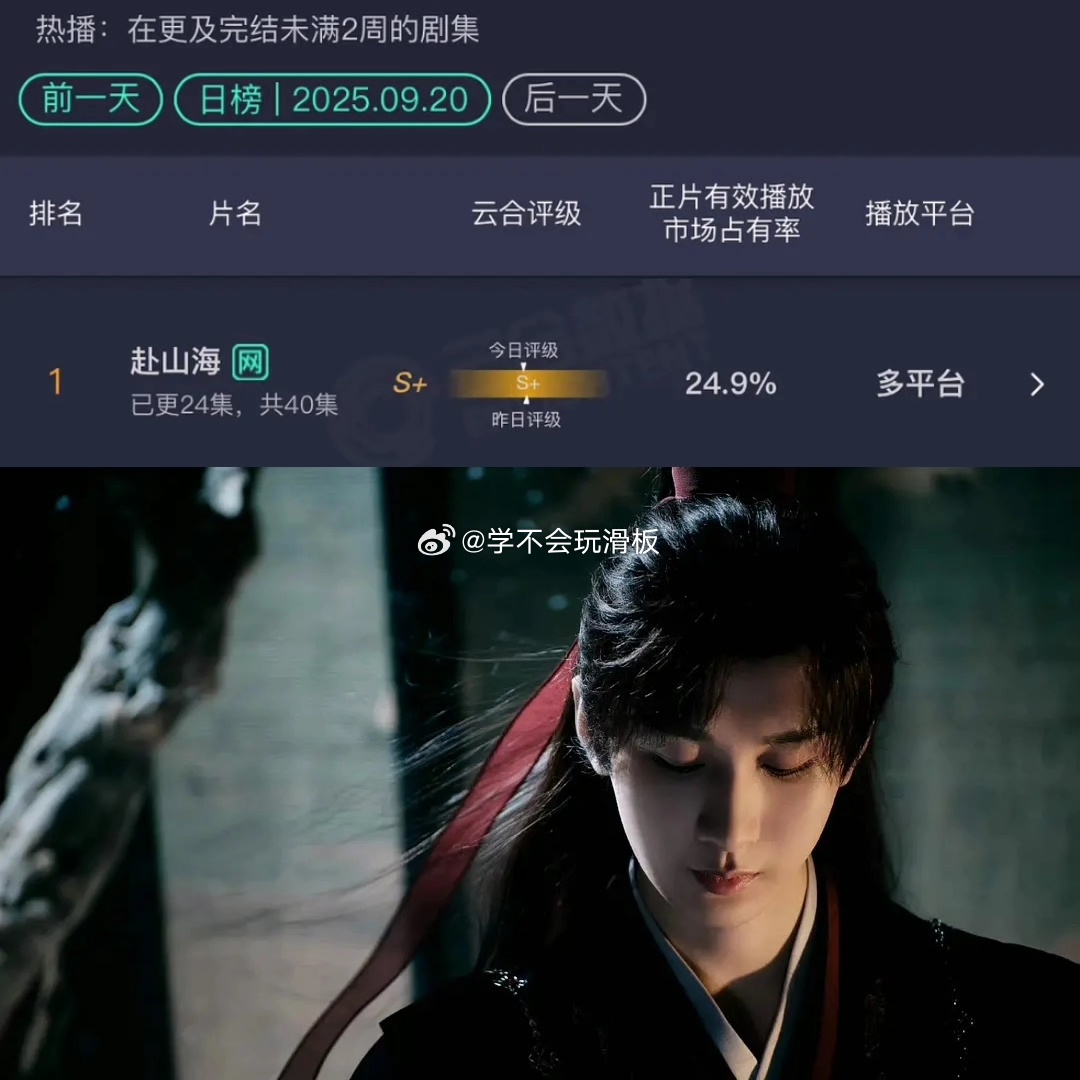 赴山海昨日云合24.9% ​​​