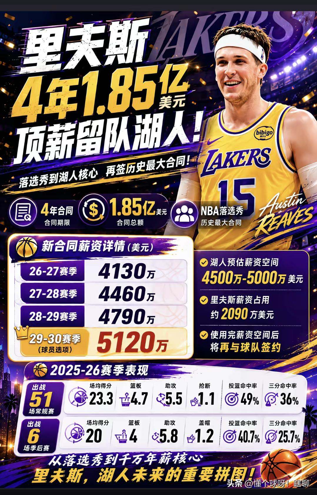 汇总近日NBA重大新闻
看看哪个最离谱，哪个又成了大赢家
1  最重磅的交易，那
