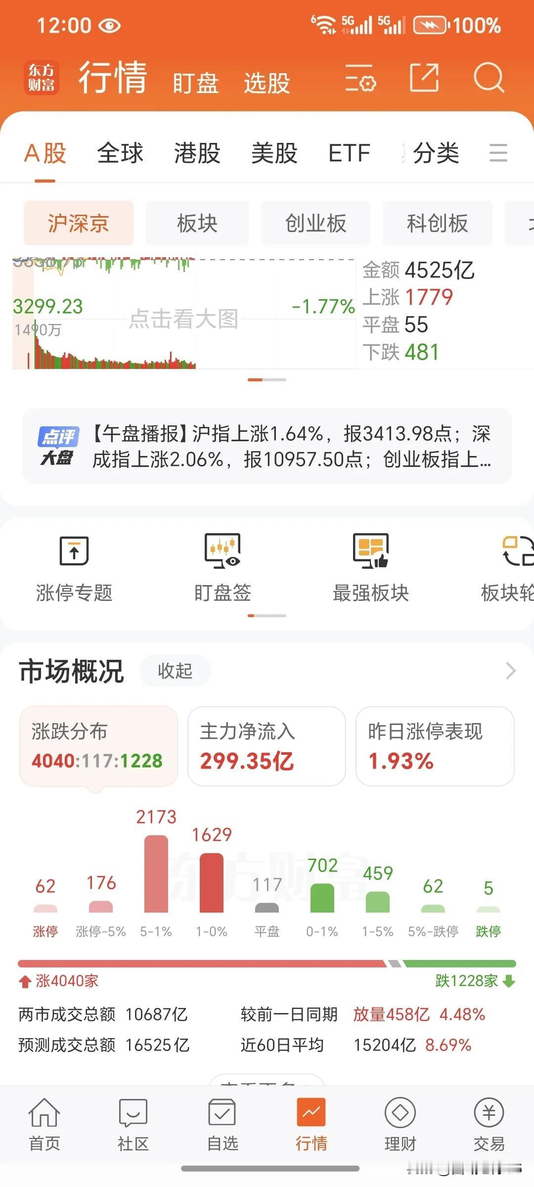 今天上午的大盘收盘了，今天的上证指数又是非常火爆，关键是仅仅看技术面是不行的，还