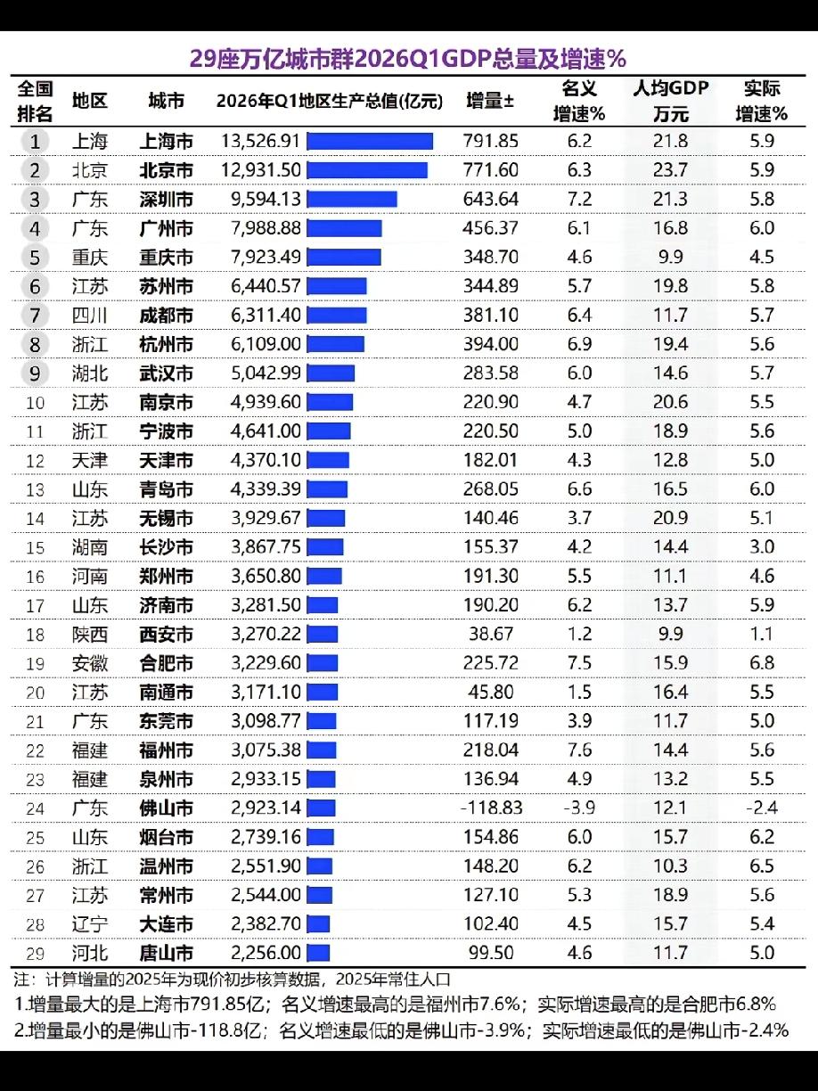 佛山、西安、南通怎么了？！
        去年共有29个城市的GDP超万亿，今