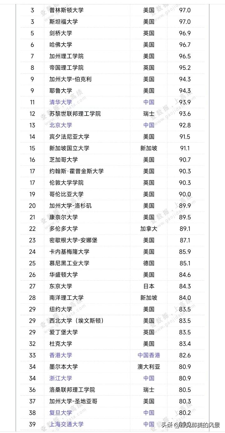 泰晤士世界大学排名已出，没想到排在首位的竟然是牛津大学而不是麻省理工学院以及哈佛