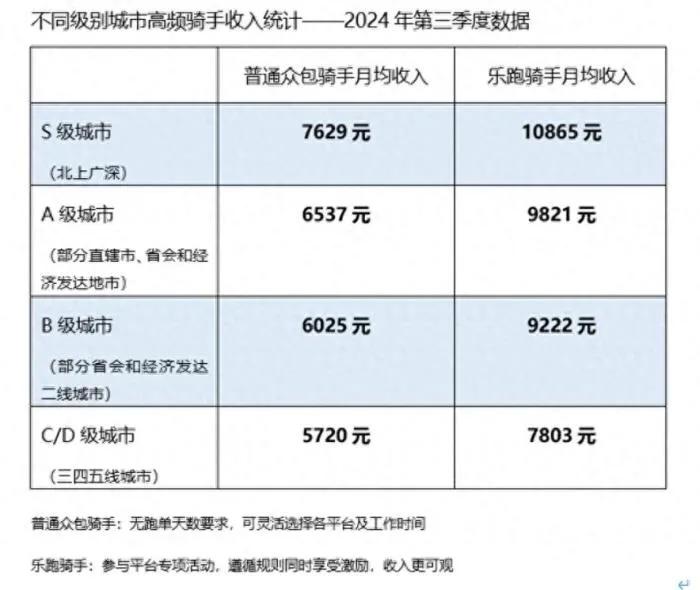 同样是当骑手跑外卖，你们会选择一二线大城市的月入过万，还是选择三四线小城市的月入