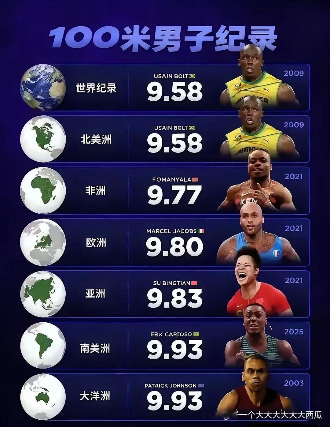 各大洲的男子百米飞人记录成绩，
一群黑人中间还有一个苏炳添，
而且苏炳添是把亚洲