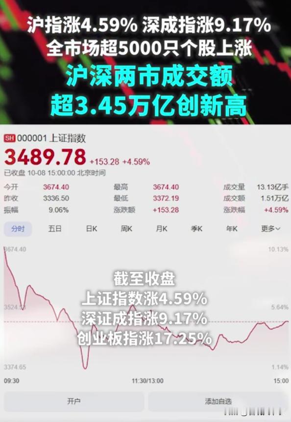 全天成交额高达34835亿，创下了历史新高，而主力净流出2195亿，也同样创下了
