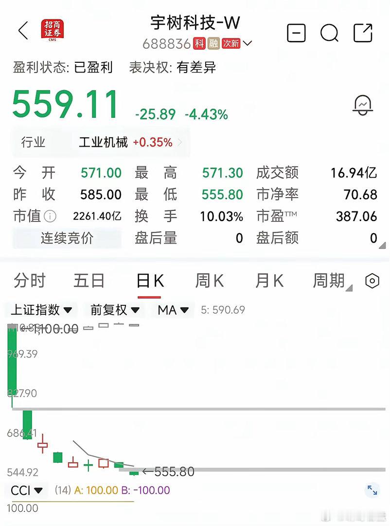宇树科技股价连续大跌，今天午间收盘价559.11元，下跌25.89元，跌幅4.4
