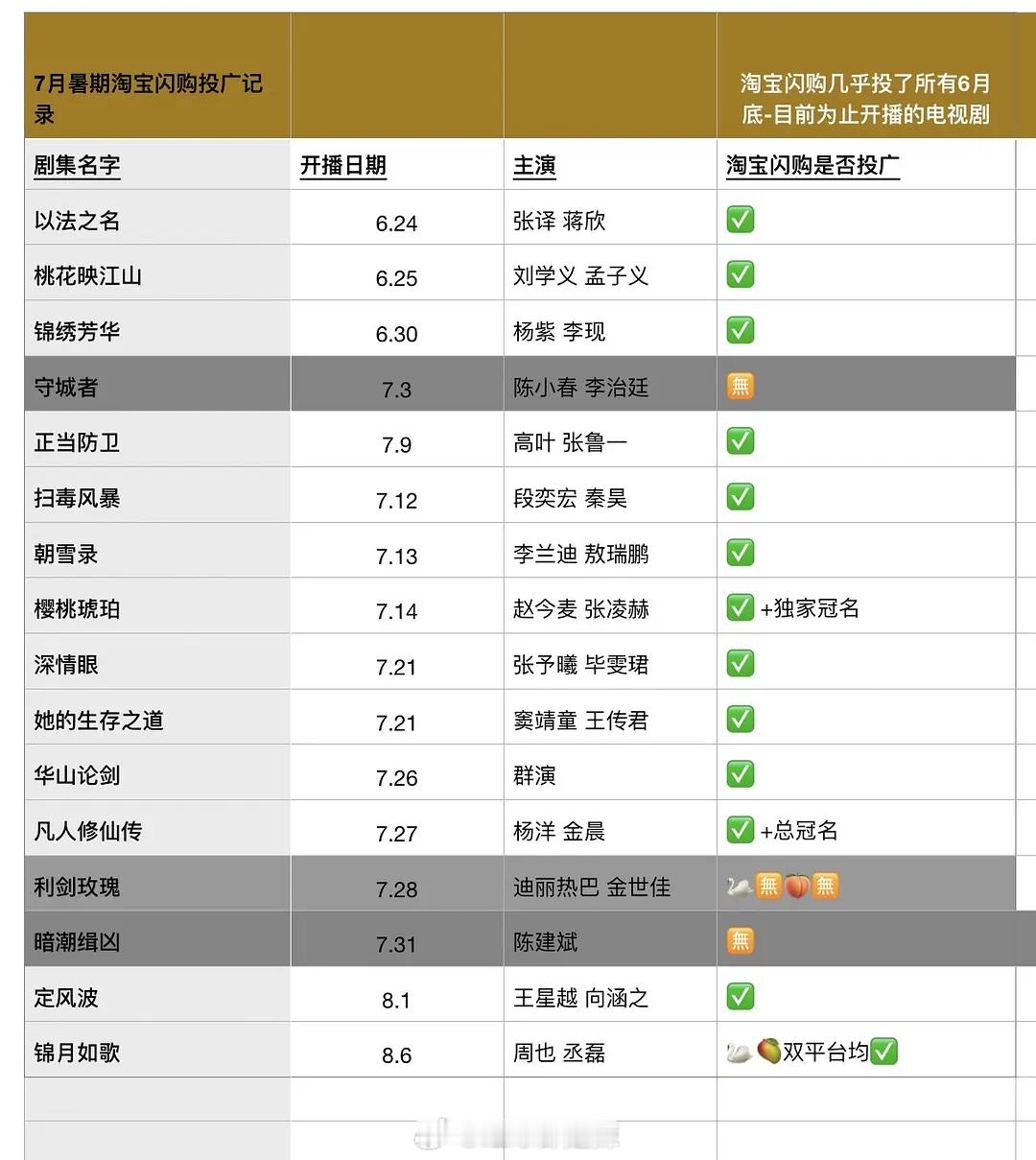 7月暑假🍑闪购投广记录 ​​​