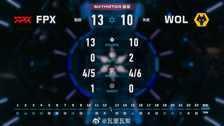 FPX 13-10击败WOL拿下日落之城。kovaQ幽影凭295战斗评分获MVP