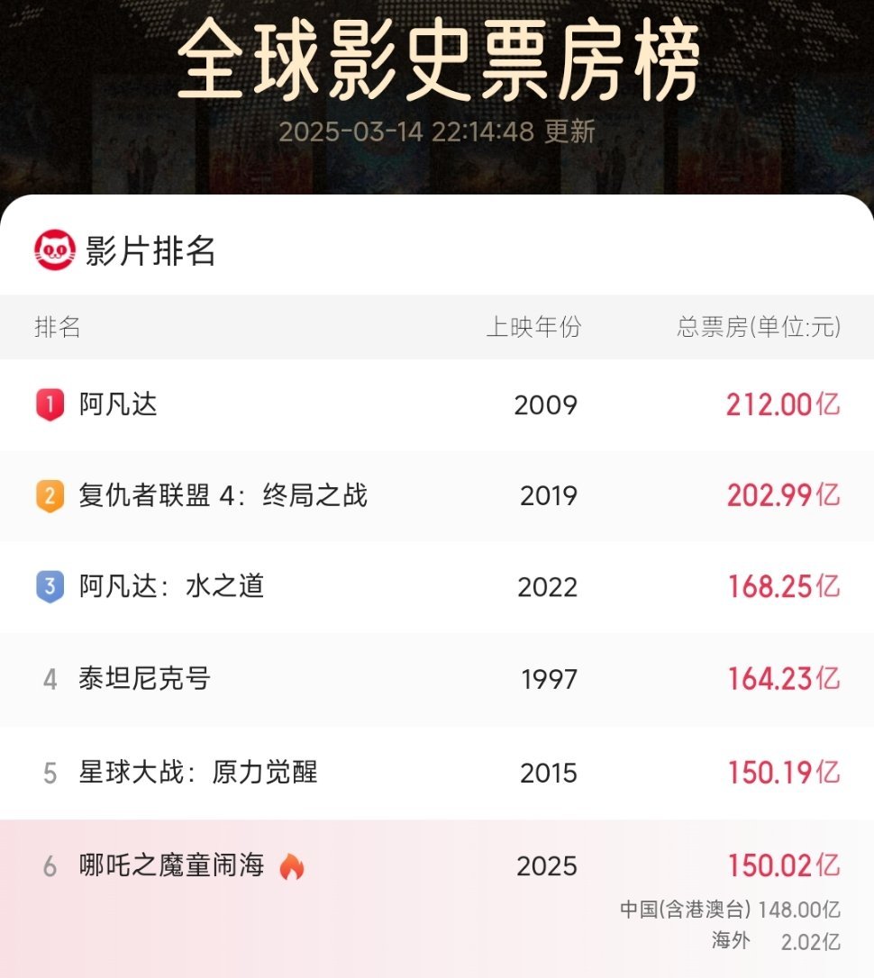 恭喜电影《哪吒之魔童闹海》破150亿票房！冲冲冲冲冲冲冲冲冲鸭！！！ ​​​