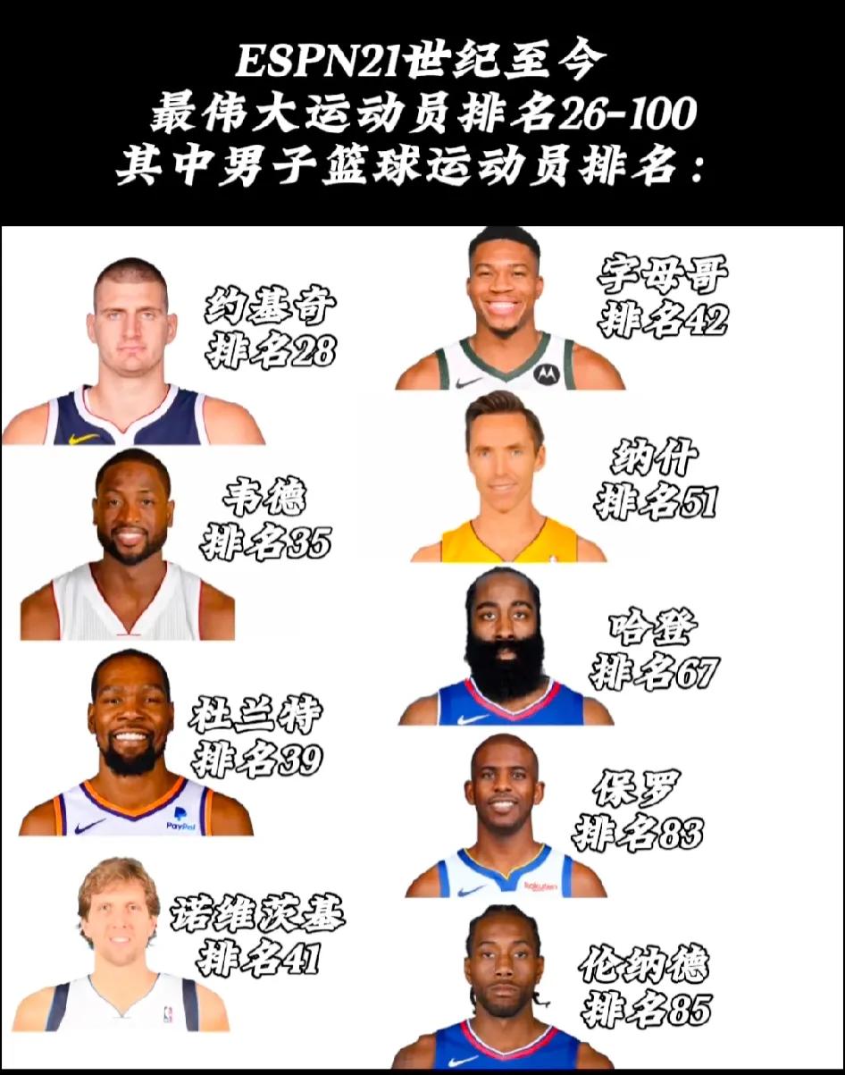 排名一出来，球迷就吵翻天了，ESPN投票的21世纪百大运动员，其中约基奇比杜兰特