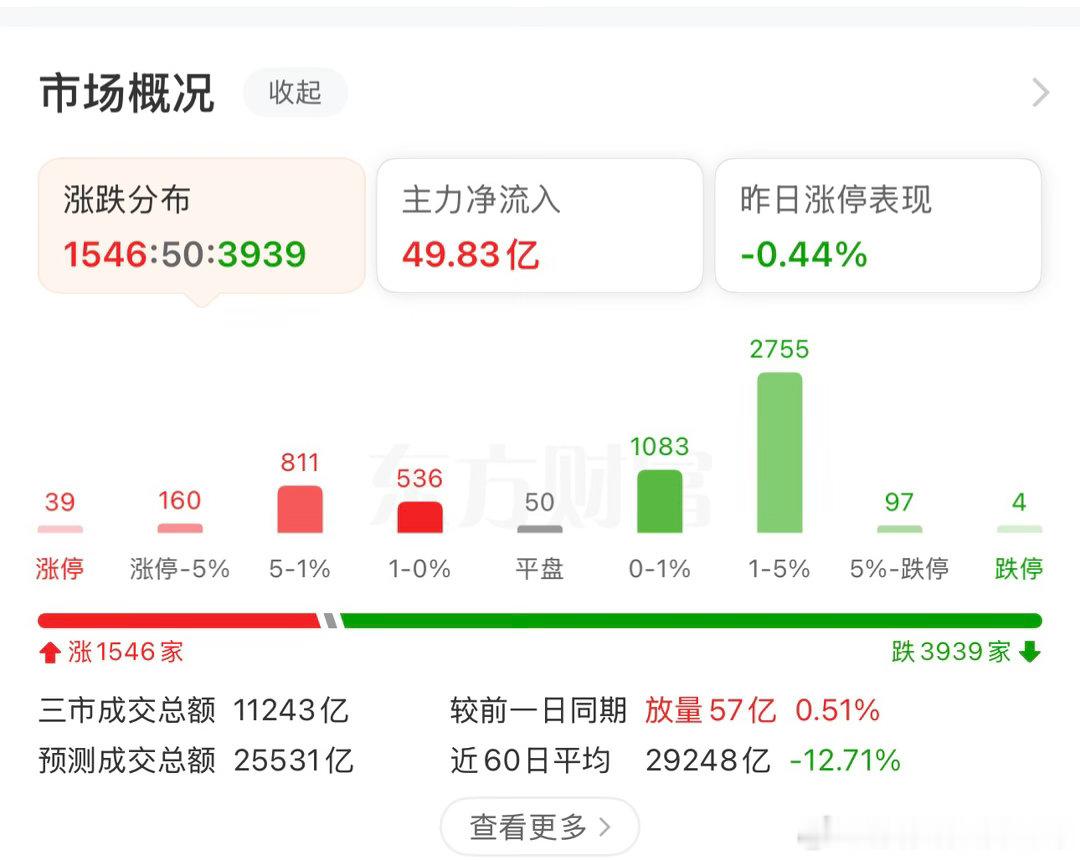 告诉大家一个扎心的事实，如今的A股，你不跟趋势混，不跟主力混，活的会非常痛苦的，