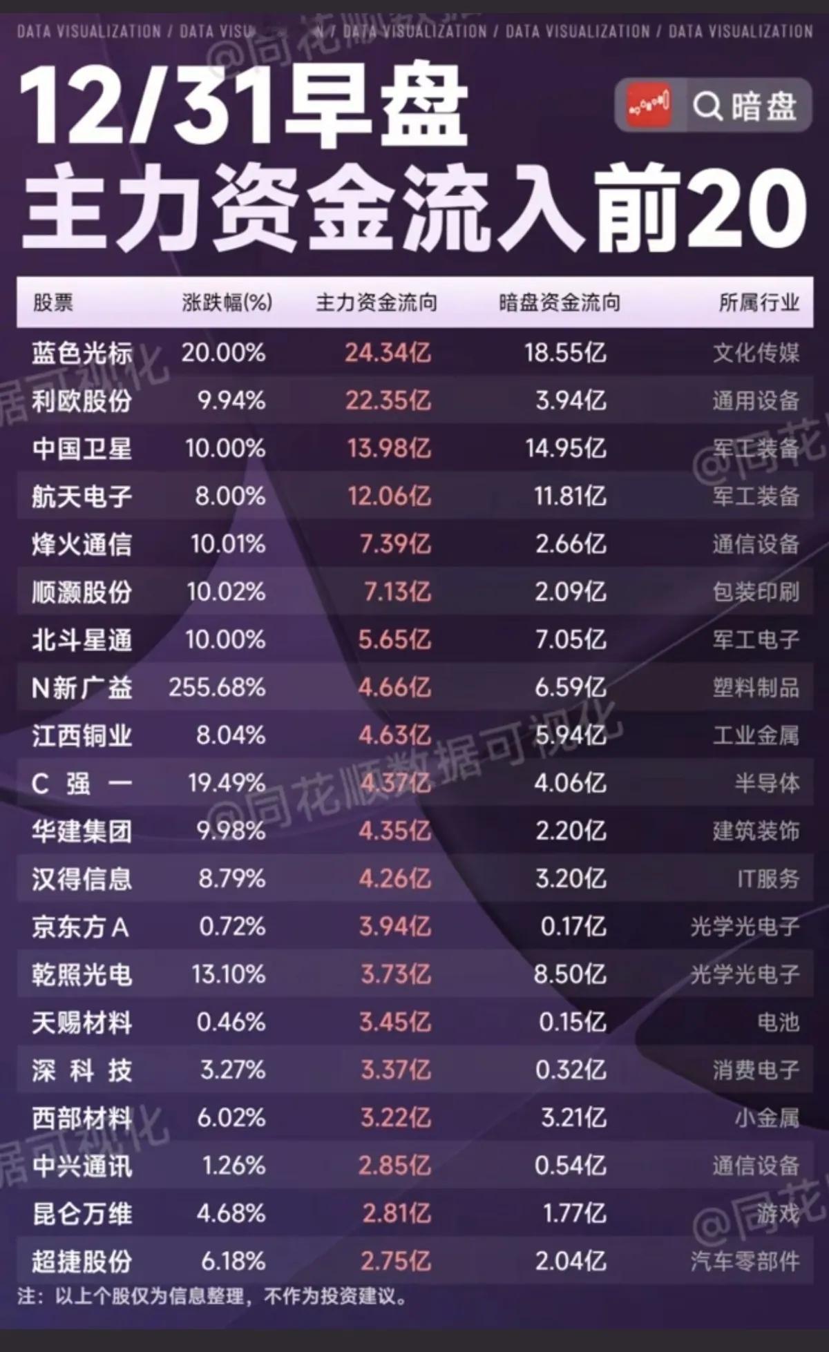 12月31日，周三A股主力资金流入流出一览表！！！

蓝色光标主力资金大幅流入2